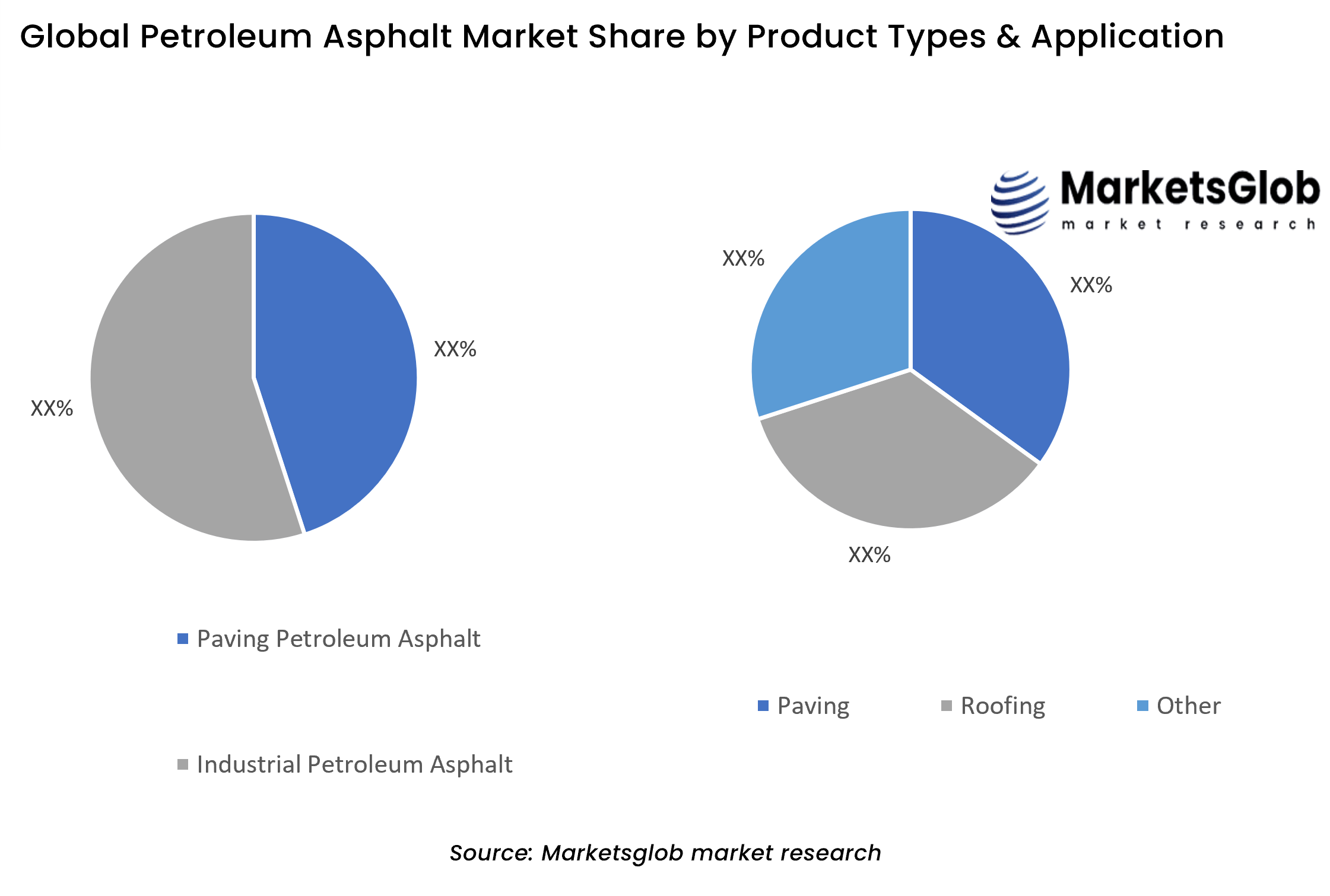 Petroleum Asphalt Share by Product Types & Application